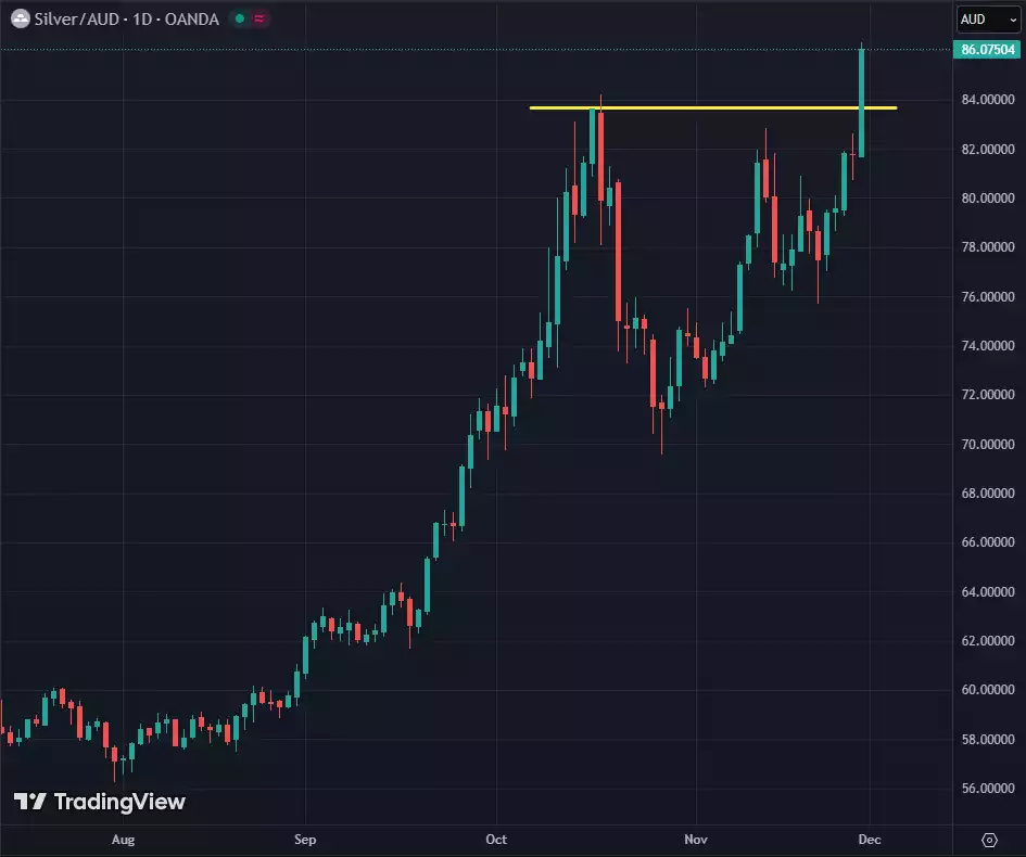  Silver AUD  the sky is the limit now